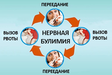 Лечение булимии в Зимовниках